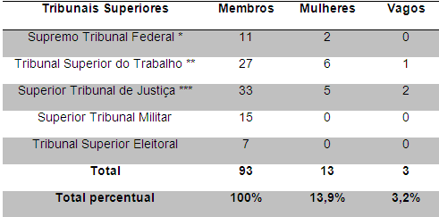 Quantos Tribunais Superiores Existem No Brasil